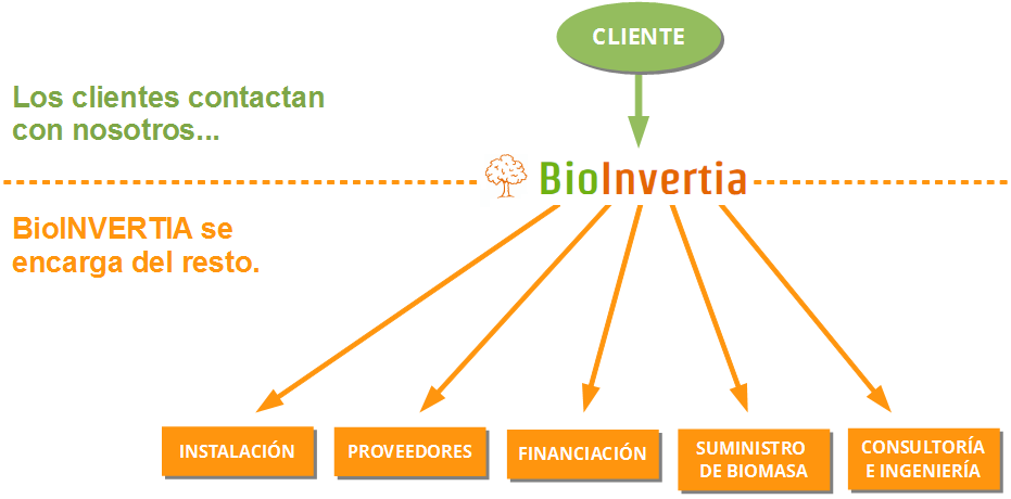cliente-bioinvertia